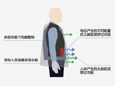 太赫茲開啟未來“人物同檢”新時代！
