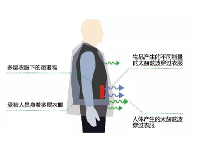 太赫茲技術(shù)如何實(shí)現(xiàn)“人物同檢"？